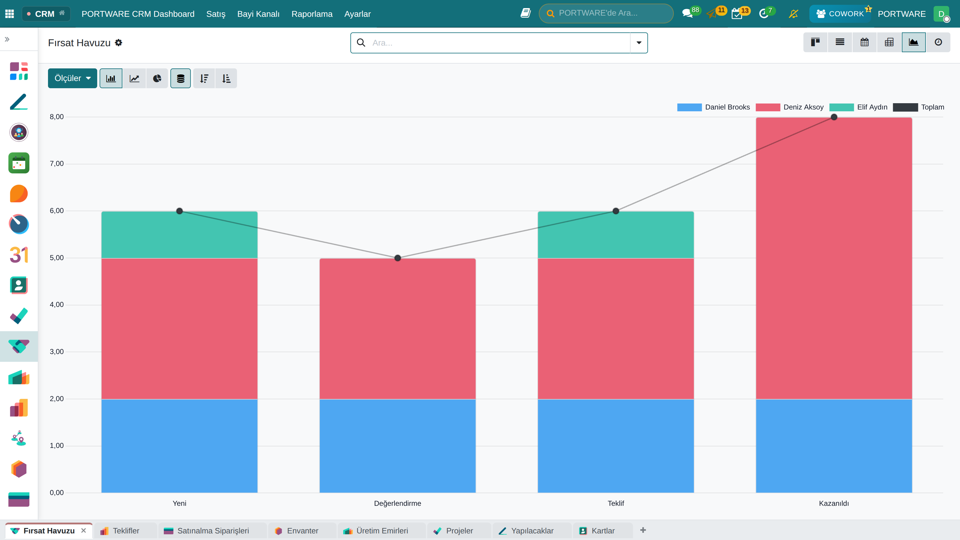 CRM raporu grafik