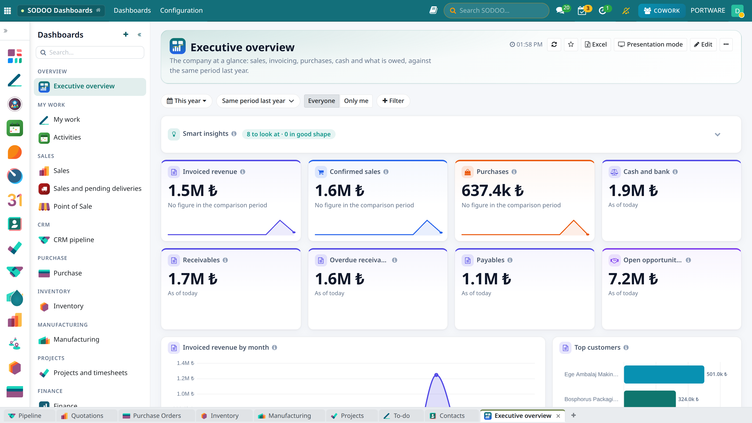 Executive overview dashboard