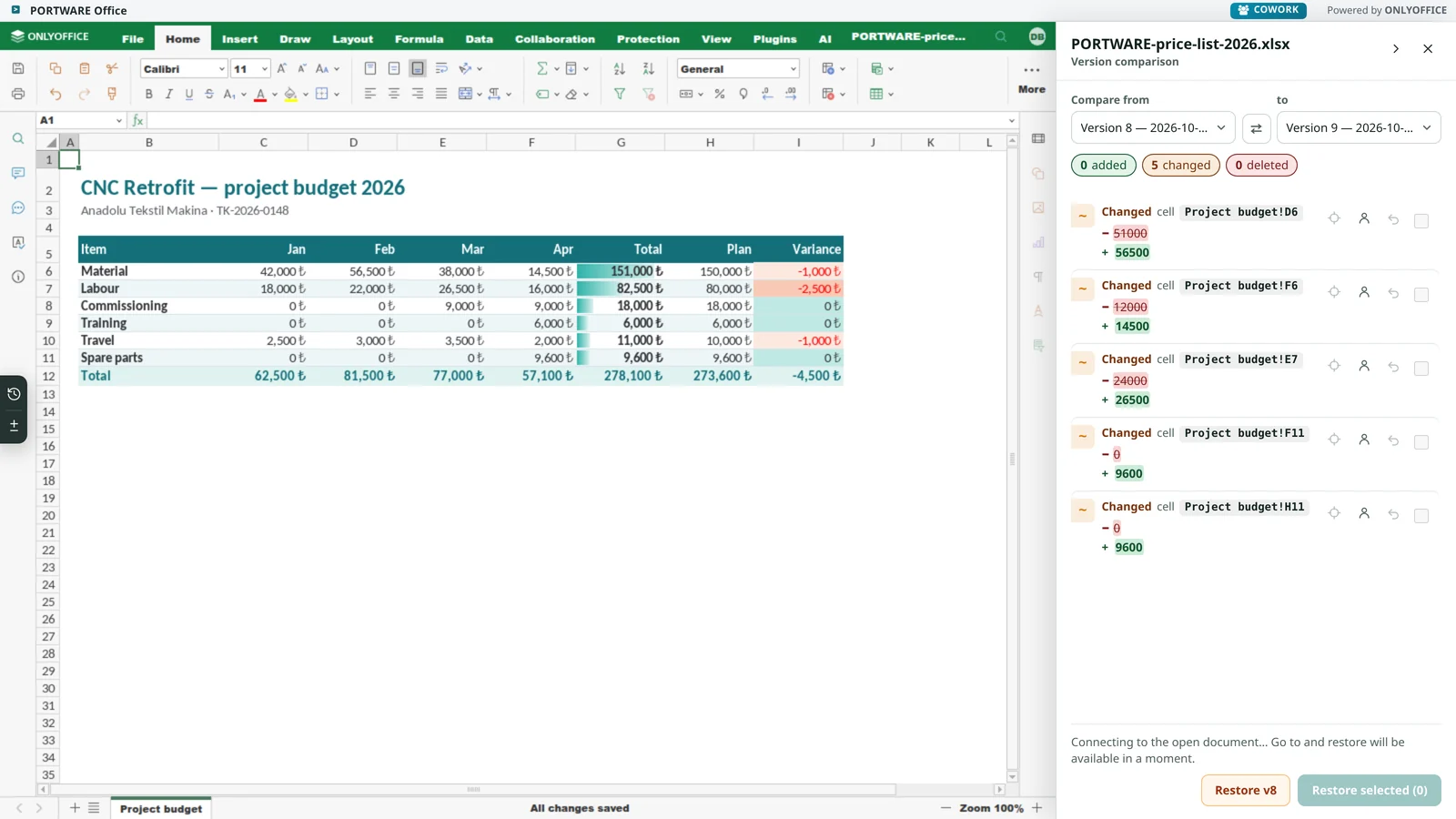 The version comparison of a budget: five cells changed, old and new value side by side